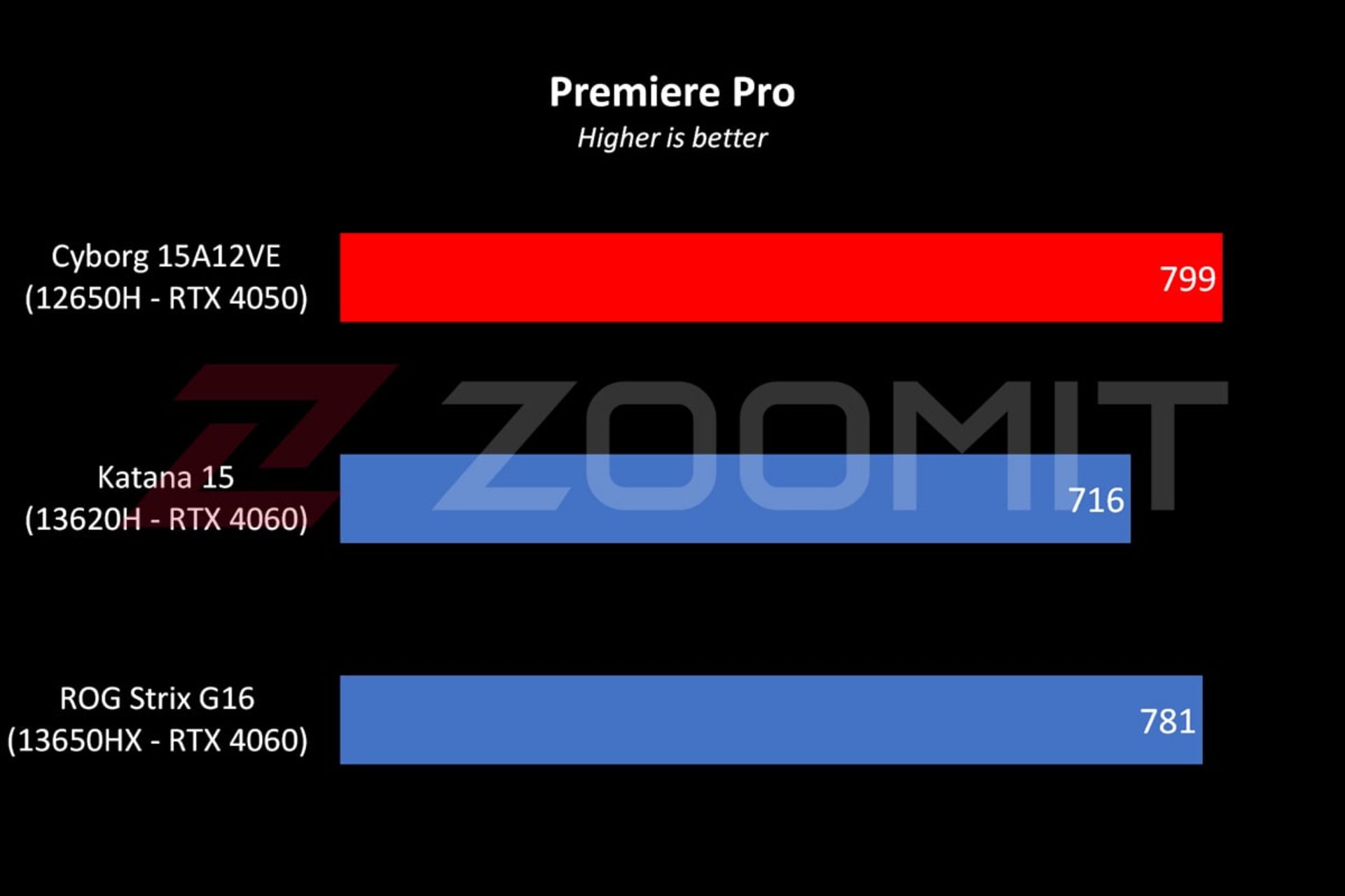 عملکرد لپ‌تاپ Cyborg 15 ام‌اس‌آی در نرم‌افزار Premiere Pro