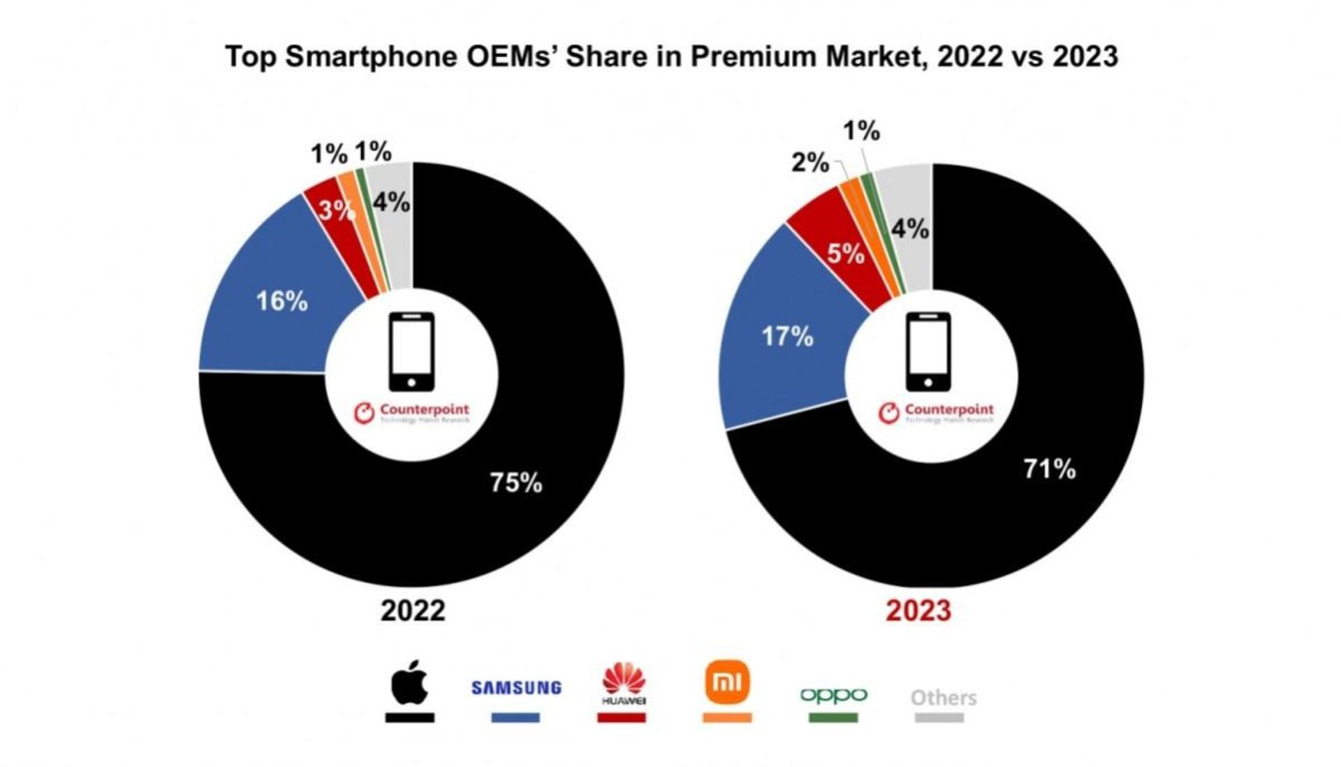نمودار فروش گوشی های رده بالا در سال ۲۰۲۳