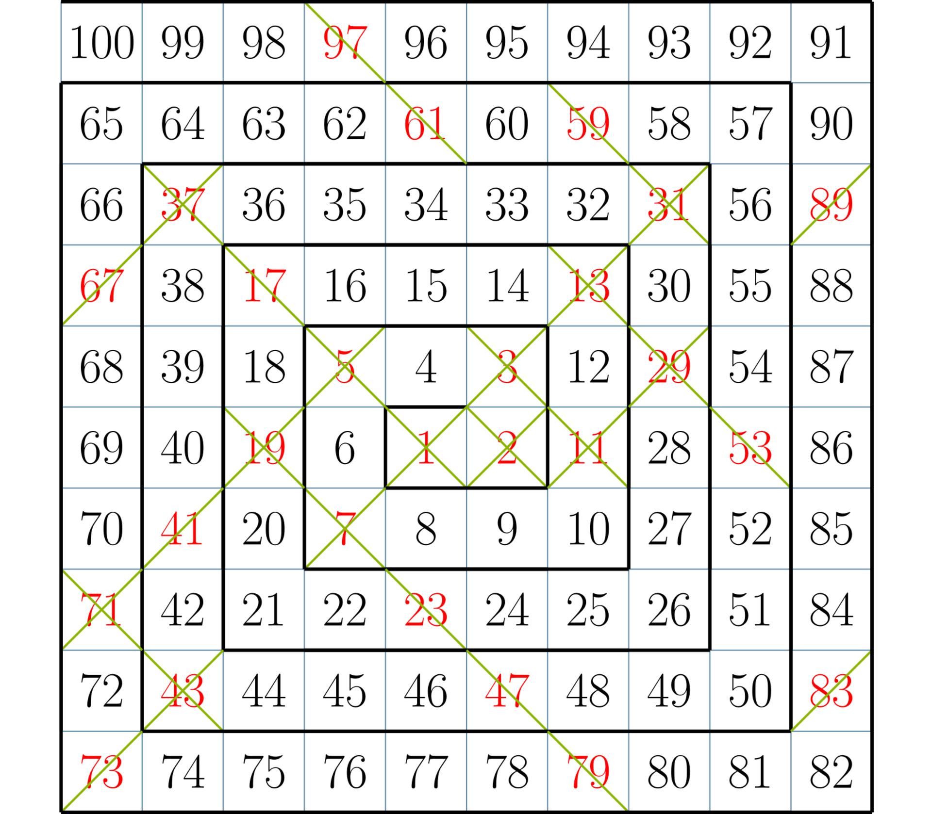 جدول اعداد اولِ زیر ۱۰۰