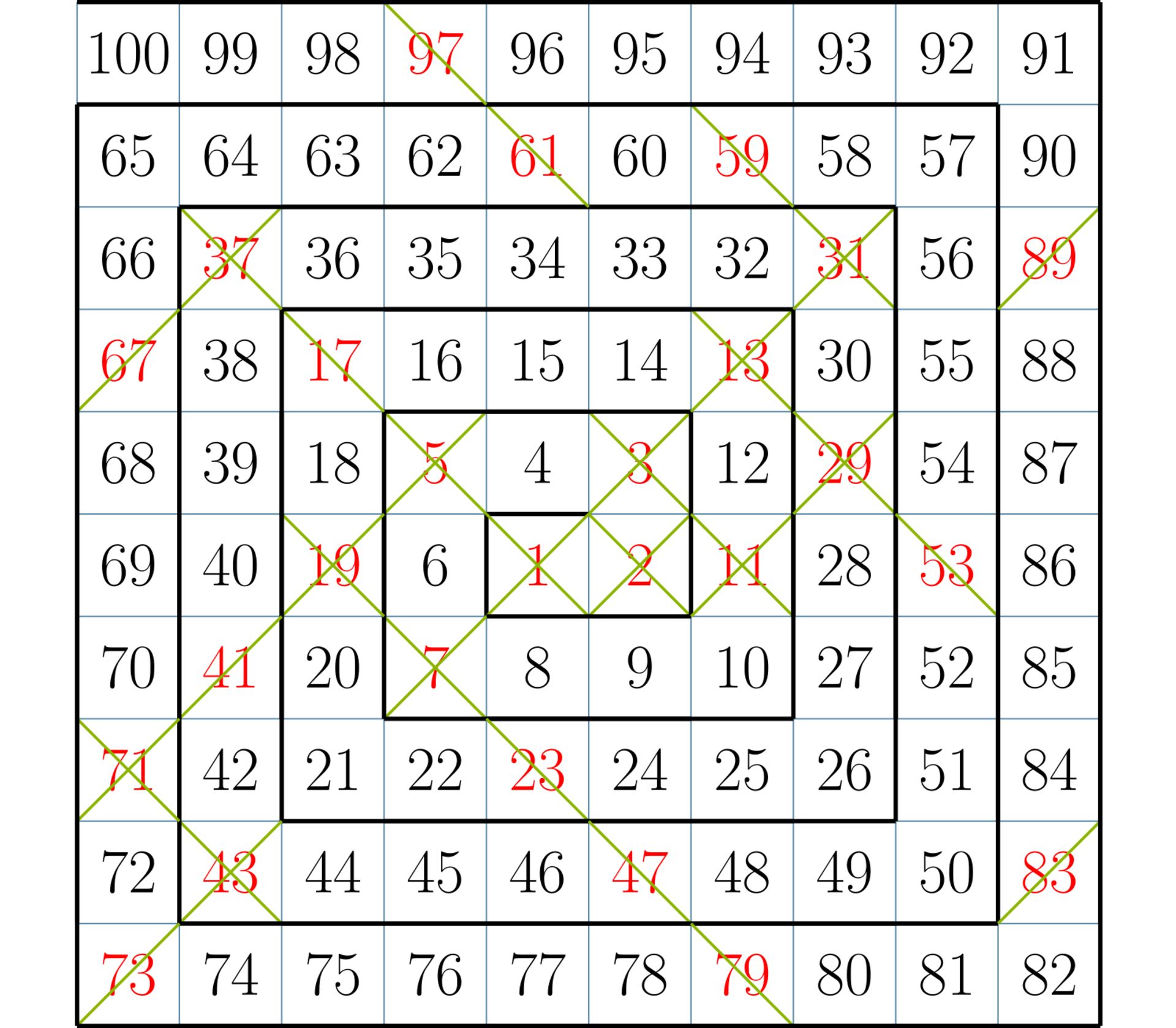 جدول اعداد اولِ زیر ۱۰۰