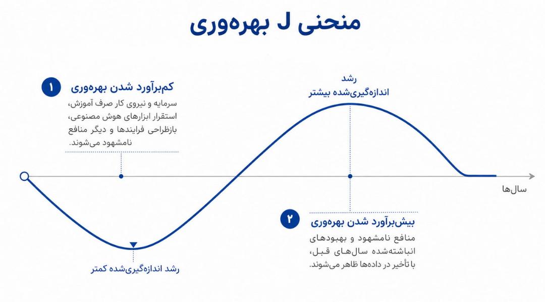 منحنی J بهره‌وری