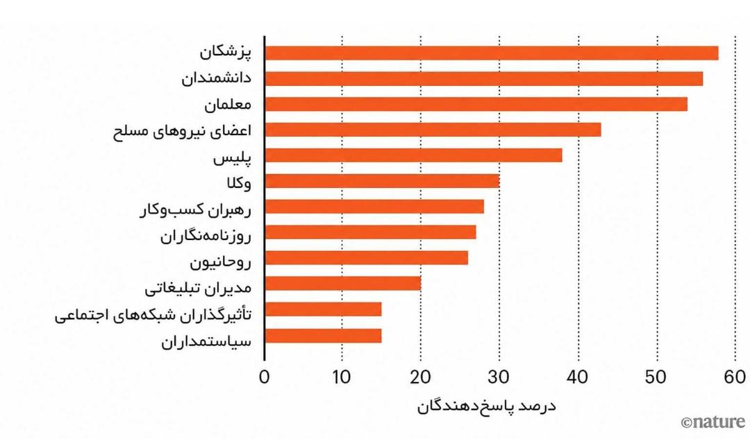 میزان اعتماد مردم به مشاغل مختلف