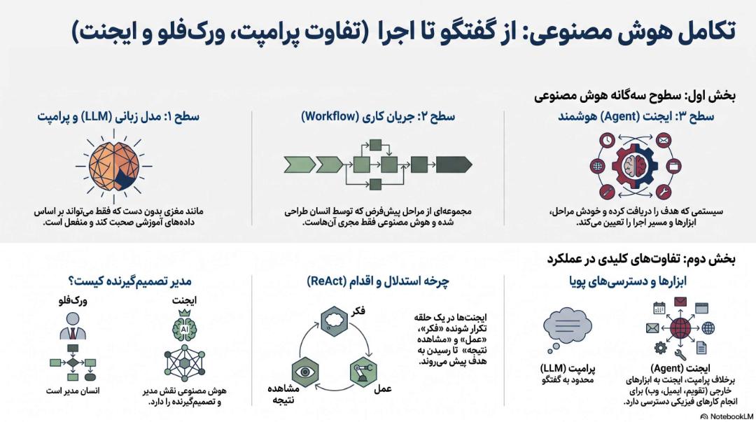 تفاوت پرامپت و ورکفلو با ایجنت هوش مصنوعی