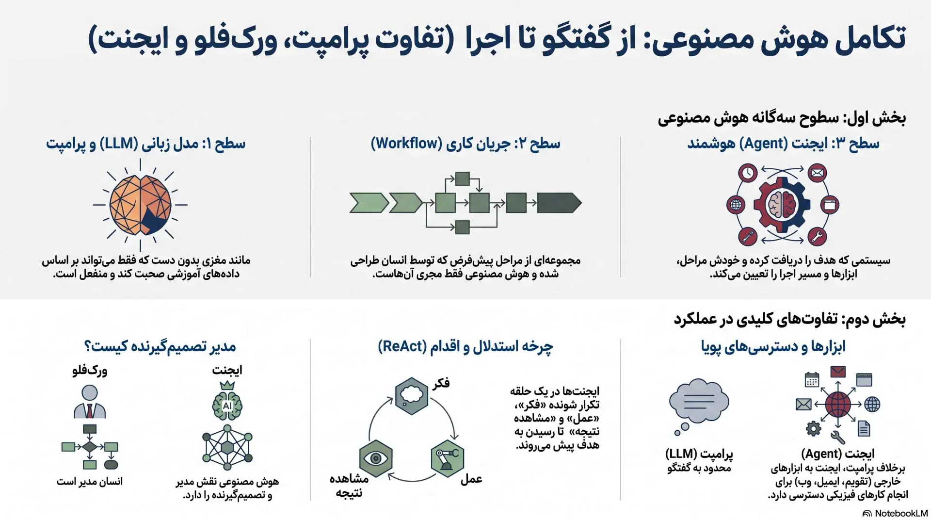تفاوت پرامپت و ورکفلو با ایجنت هوش مصنوعی