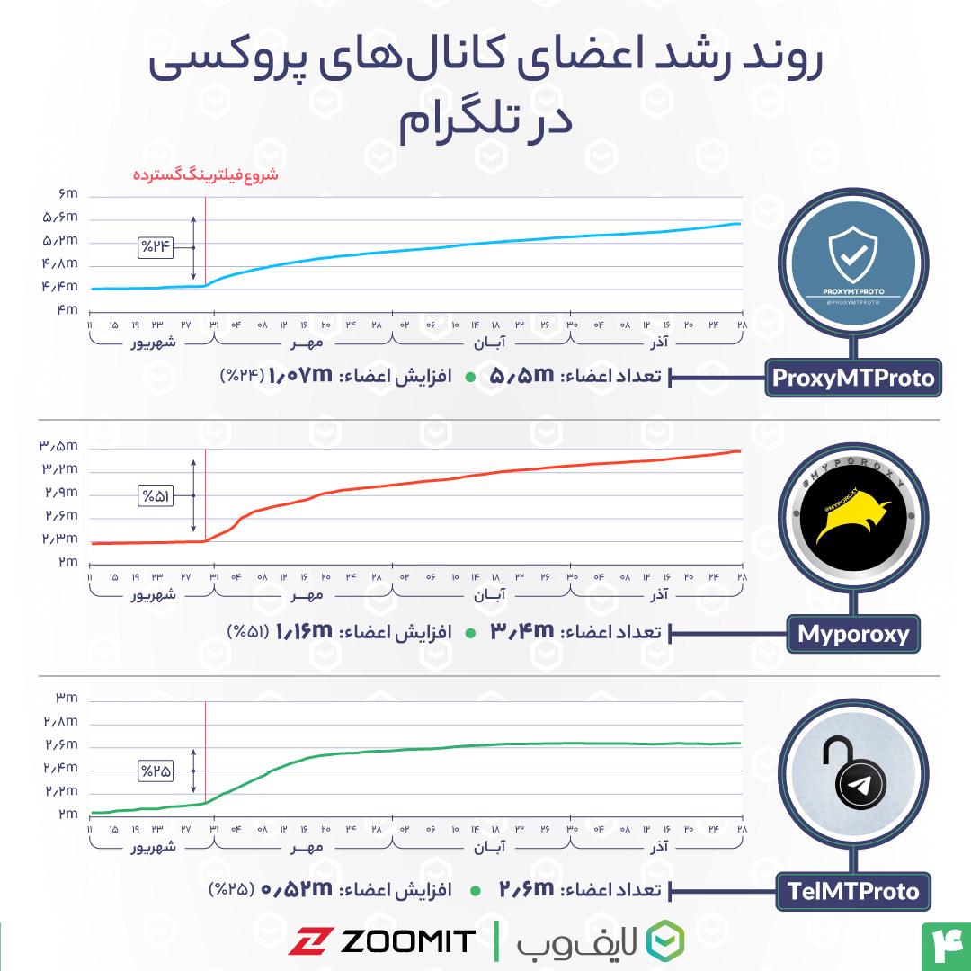 آمار اعضای کانال‌ها