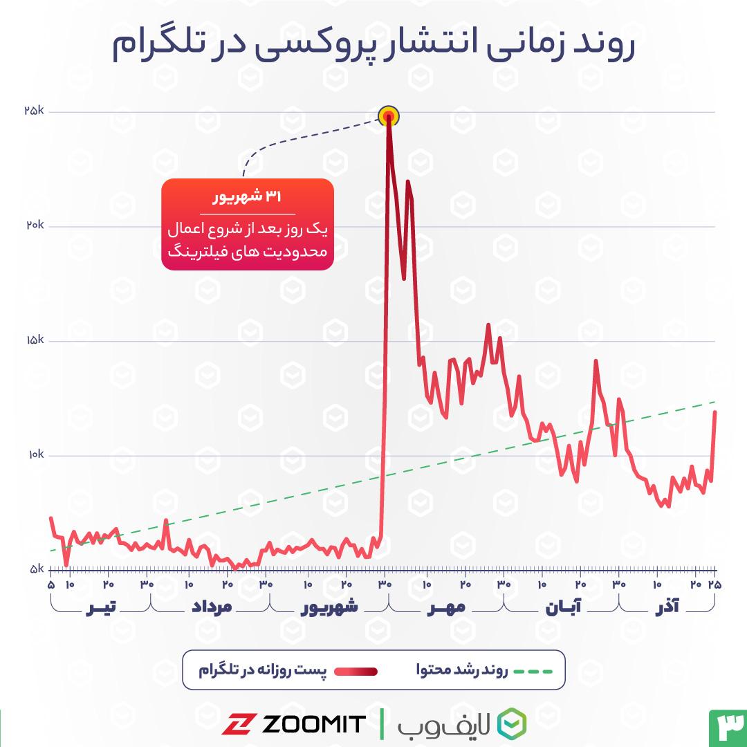 نمودار انتشار پروکسی