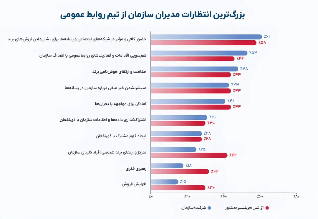 نمودار میله‌ای مقایسه انتظارات مدیران از تیم روابط عمومی در ایران
