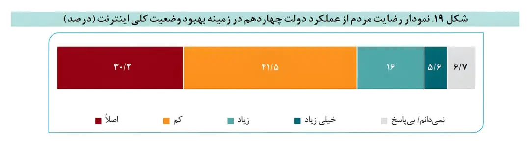 نمودار میله‌ای درصد رضایت مردم از عملکرد دولت چهاردهم در بهبود وضعیت اینترنت