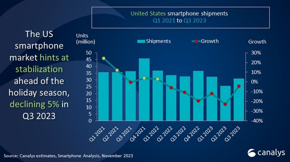 مقایسه میزان فروش گوشی در آمریکا از ۲۰۲۱ تا ۲۰۲۳
