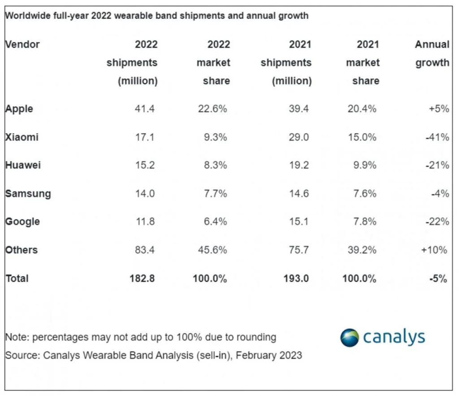 آمار فروش محصولات پوشیدنی برترین شرکت‌های سازنده این دستگاه‌ها در سال ۲۰۲۲