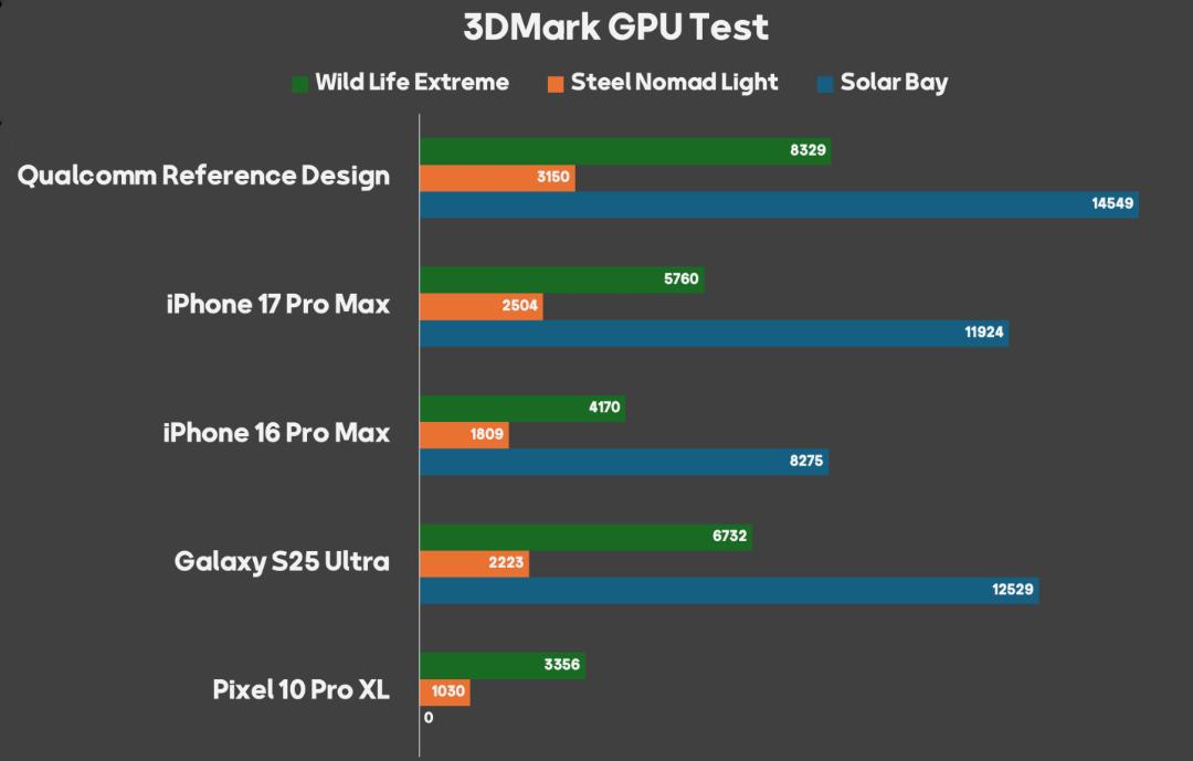 اسنپدراگون ۸ الیت نسل ۵ در 3DMark