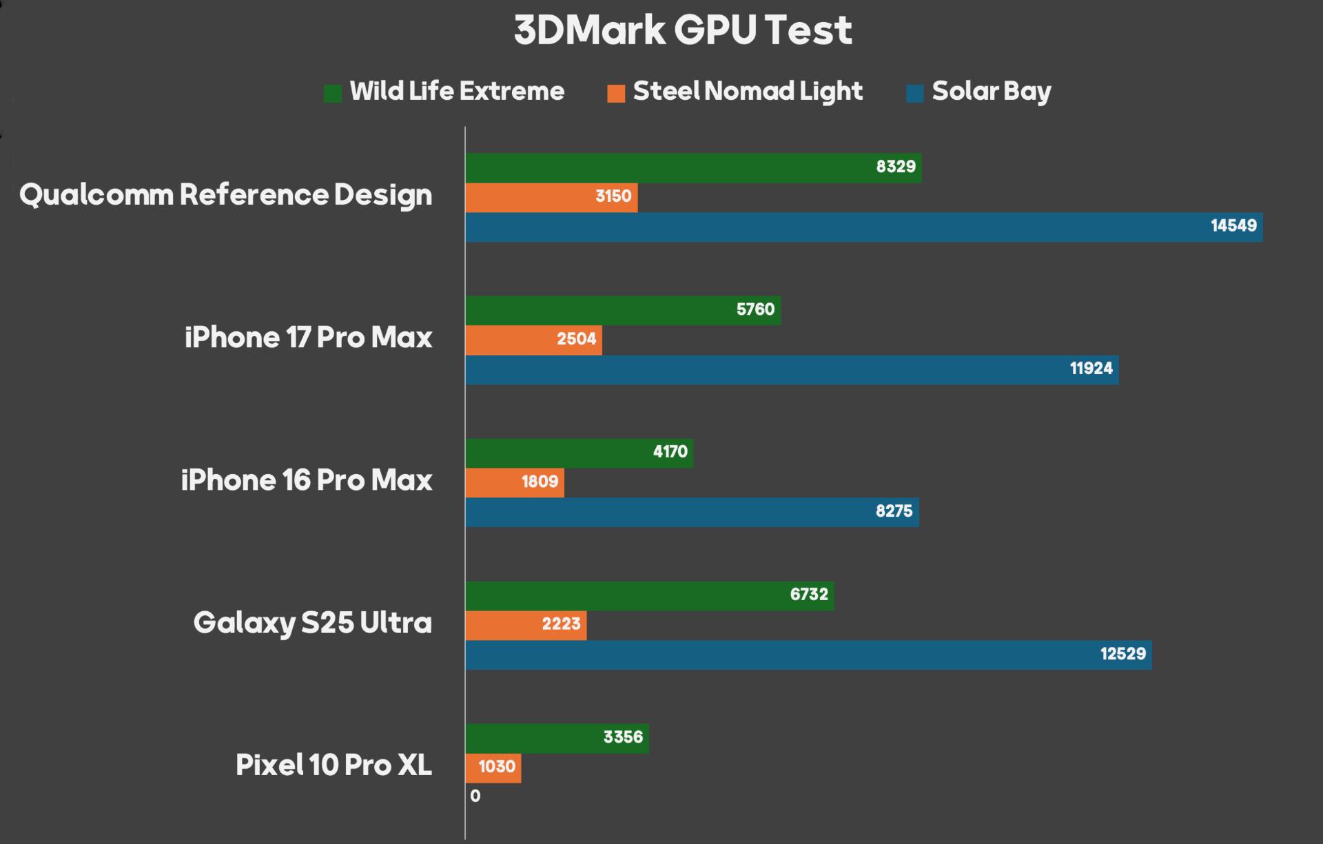 اسنپدراگون ۸ الیت نسل ۵ در 3DMark