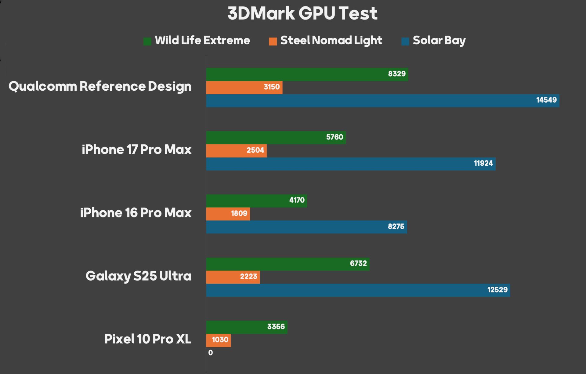 اسنپدراگون ۸ الیت نسل ۵ در 3DMark