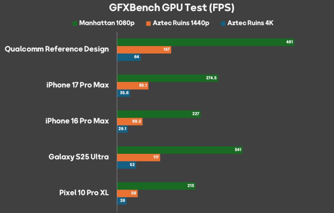 اسنپدراگون ۸ الیت نسل ۵ در GFXBench