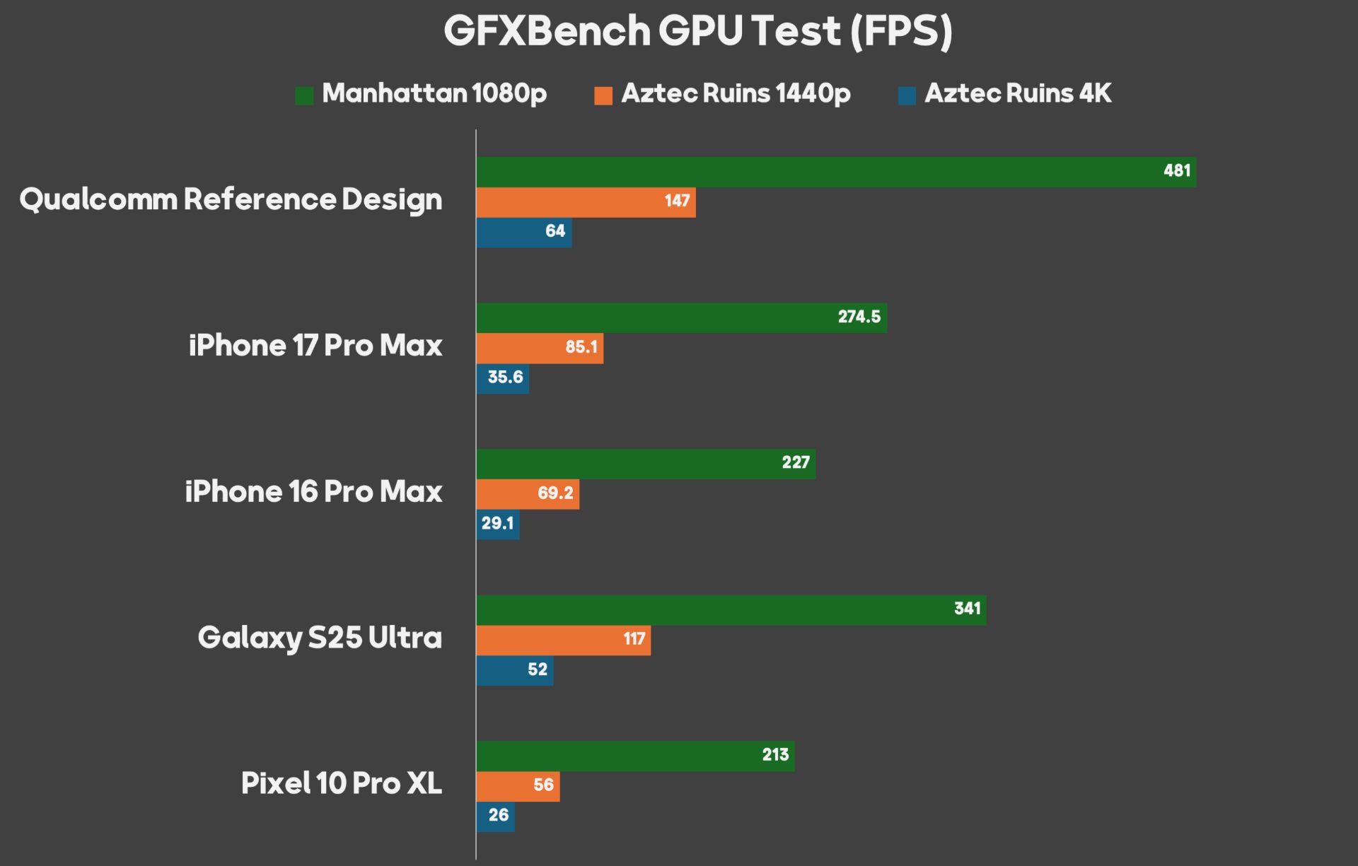 اسنپدراگون ۸ الیت نسل ۵ در GFXBench