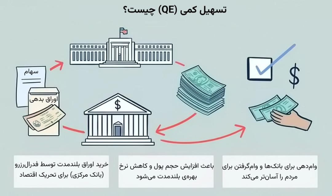 تسهیل کمی چیست