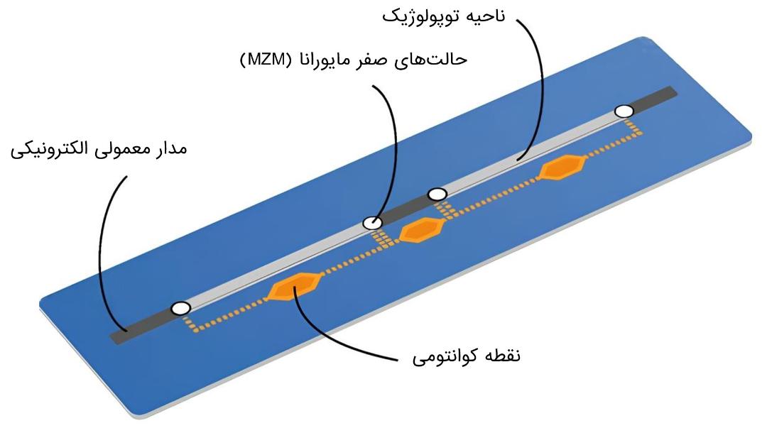 پیکربندی یک کیوبیت مایورانا به همراه نقطه کوانتومی