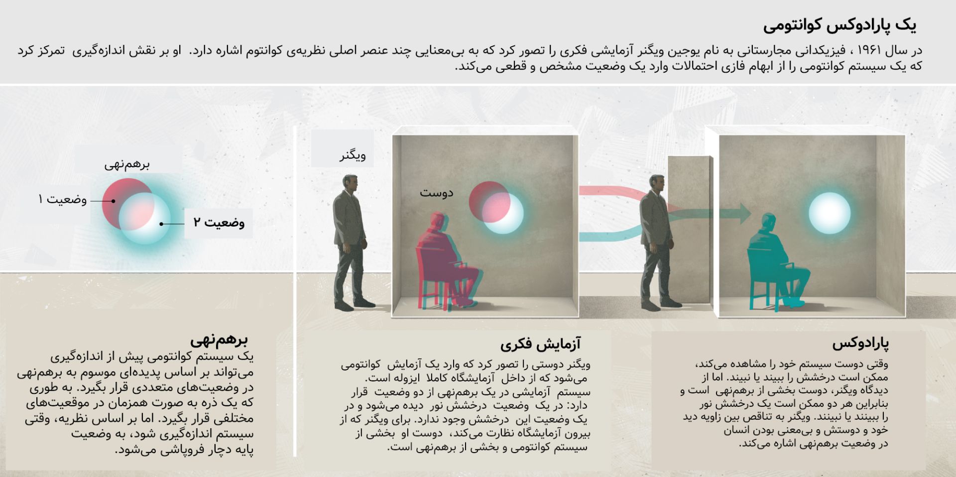 شماتیک ارائه‌دهنده آزمایش فکری دوست ویگنر