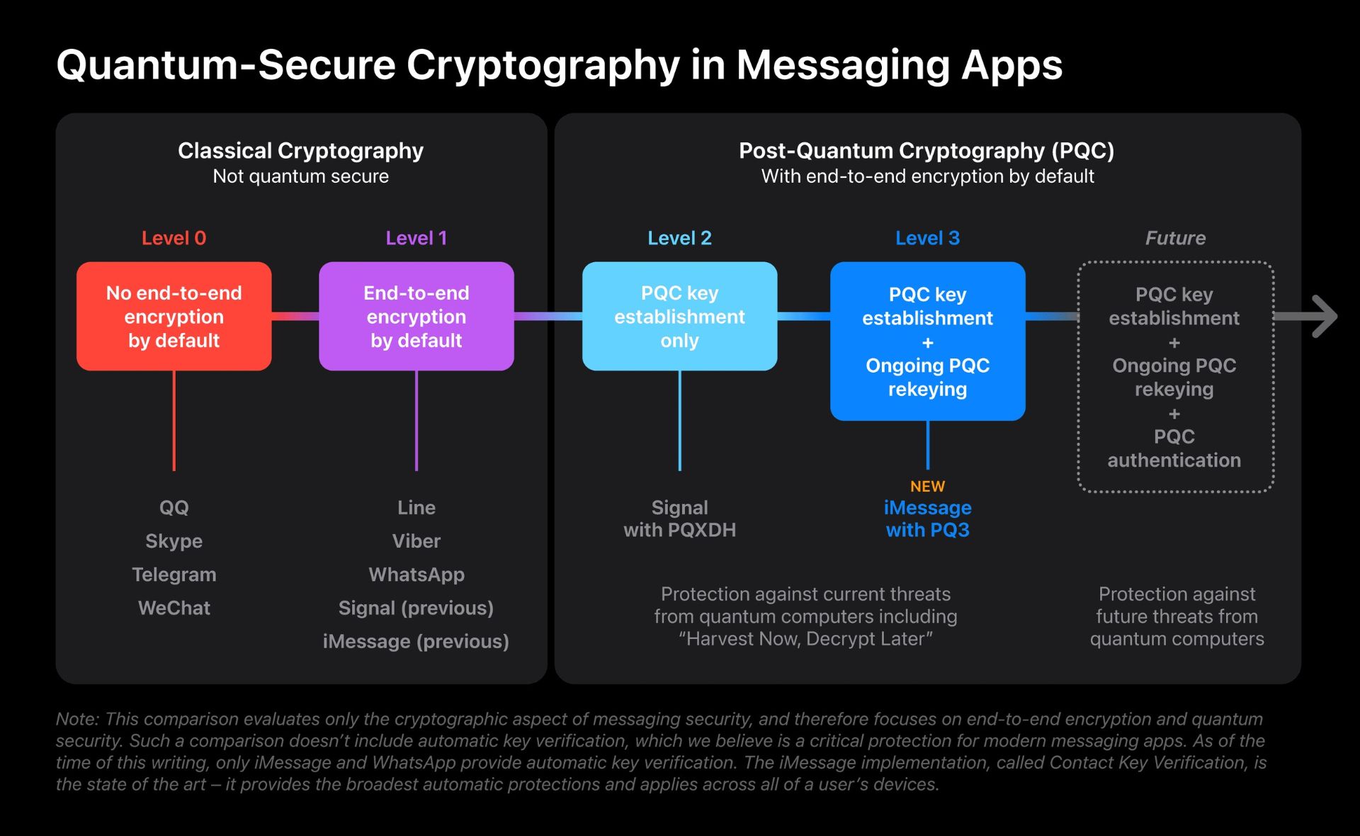 نقشه‌ی راه پروتکل‌های امنیتی اپل برای iMessage