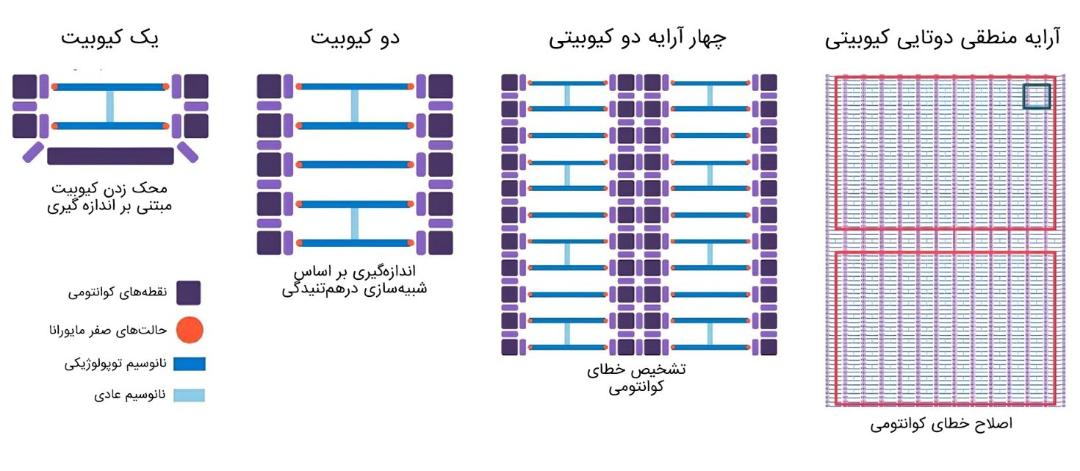 چینش پیشنهادی کیوبیت‌های تراشه مایورانا