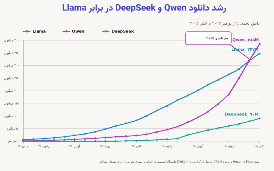 رشد دانلود Qwen و DeepSeek در برابر Llama