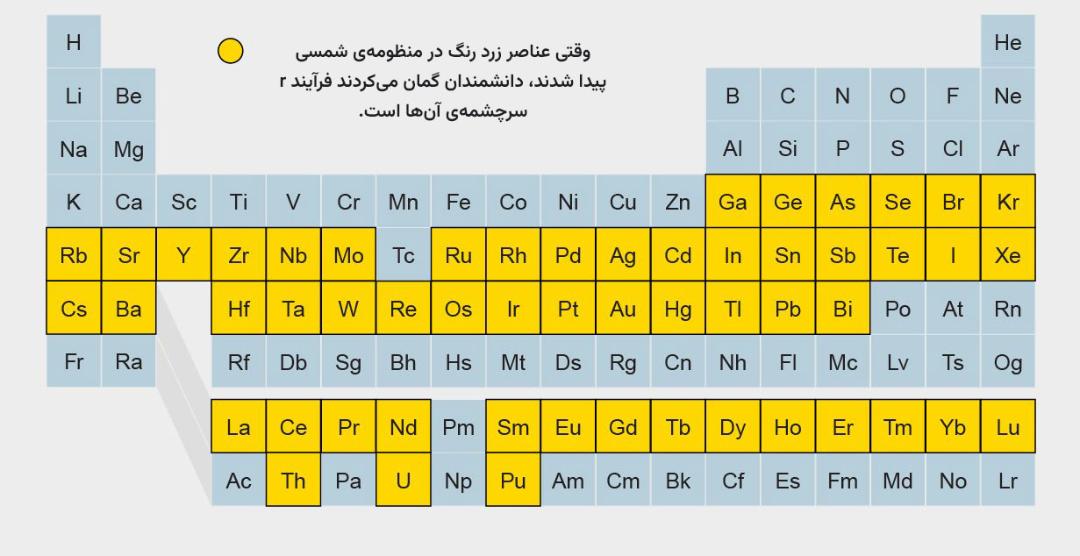 عناصر فرآیند r در جدول تناوبی