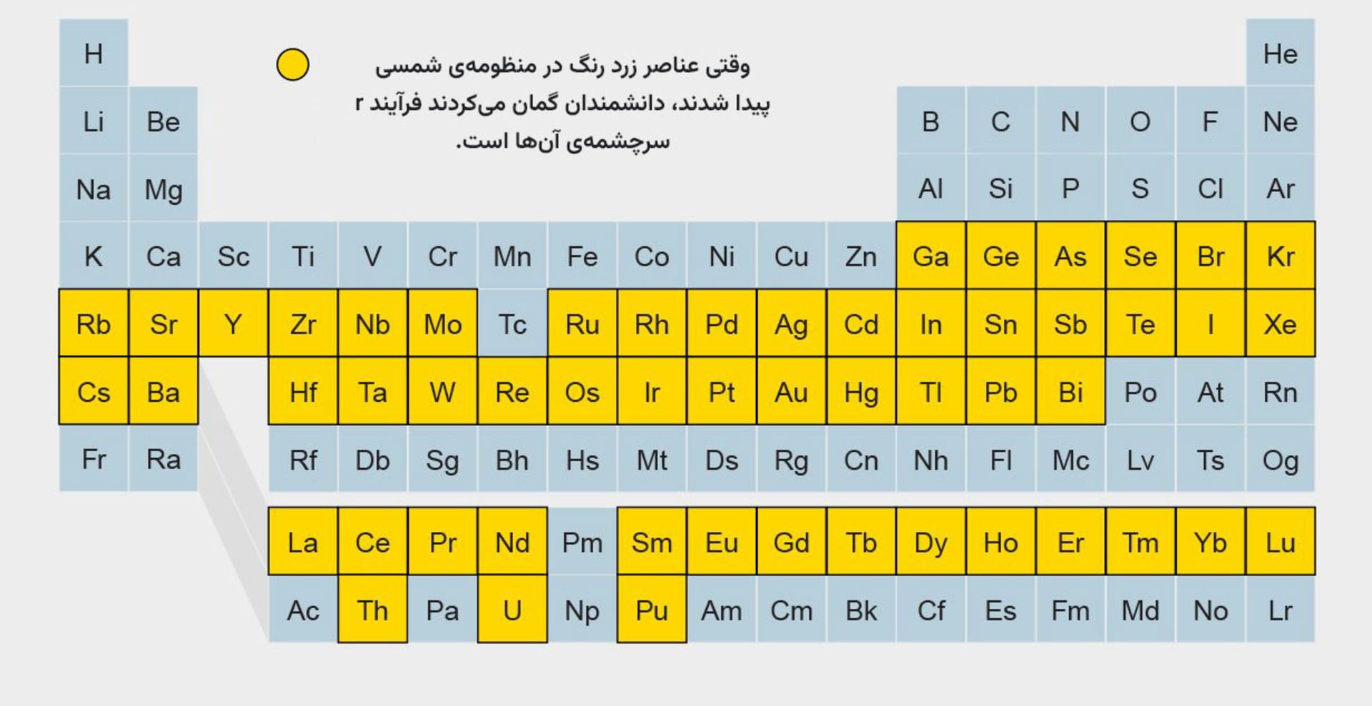 عناصر فرآیند r در جدول تناوبی