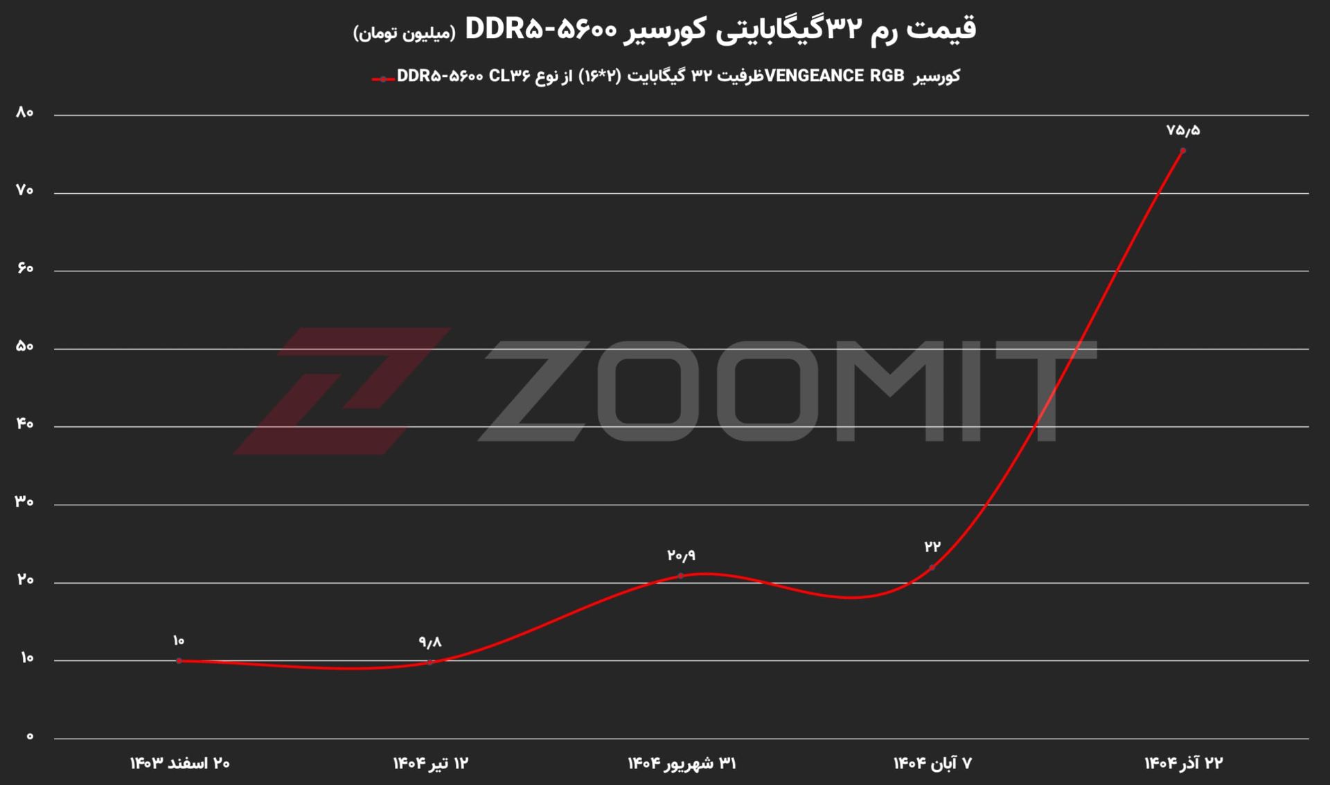 افزایش قیمت رم ۳۲گیگابایتی در ایران
