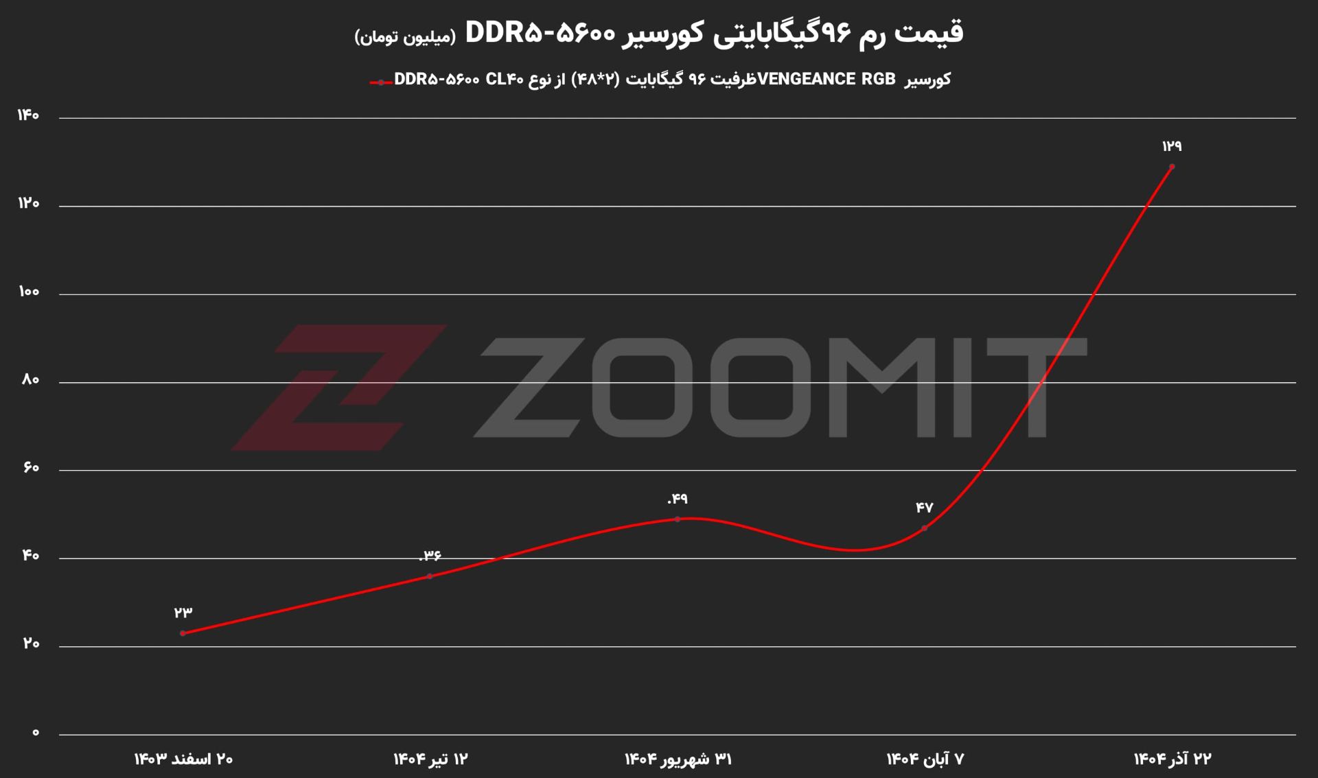 افزایش قیمت رم ۹۶گیگابایتی در ایران