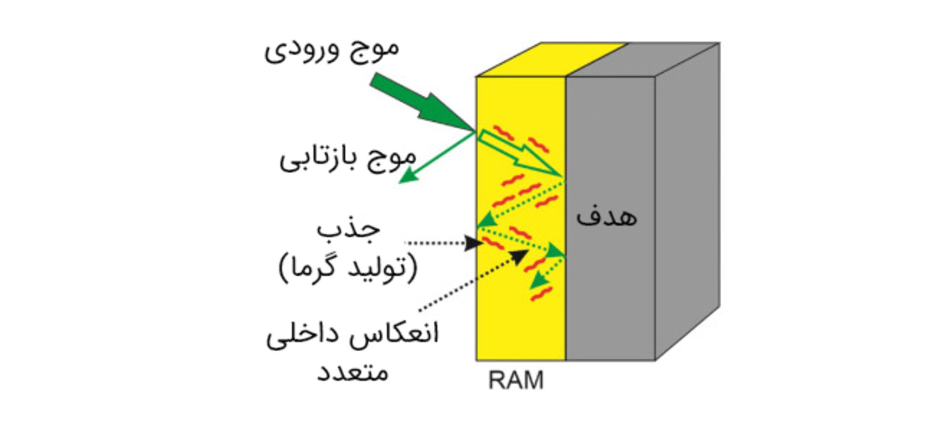 اساس کار RAM