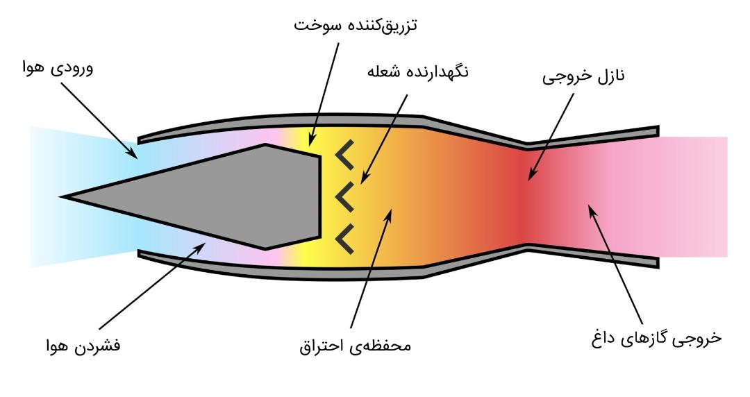 دیاگرام موتور رمجت