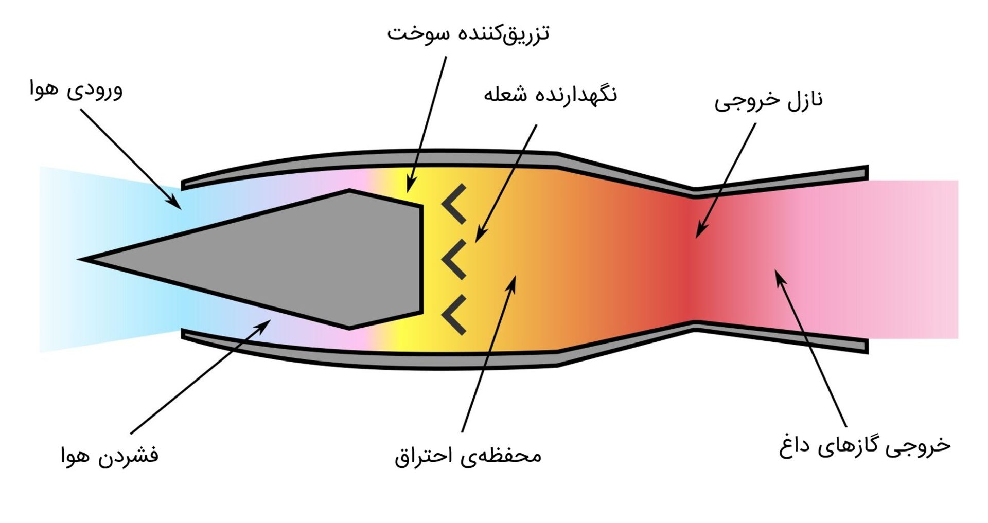 دیاگرام موتور رمجت