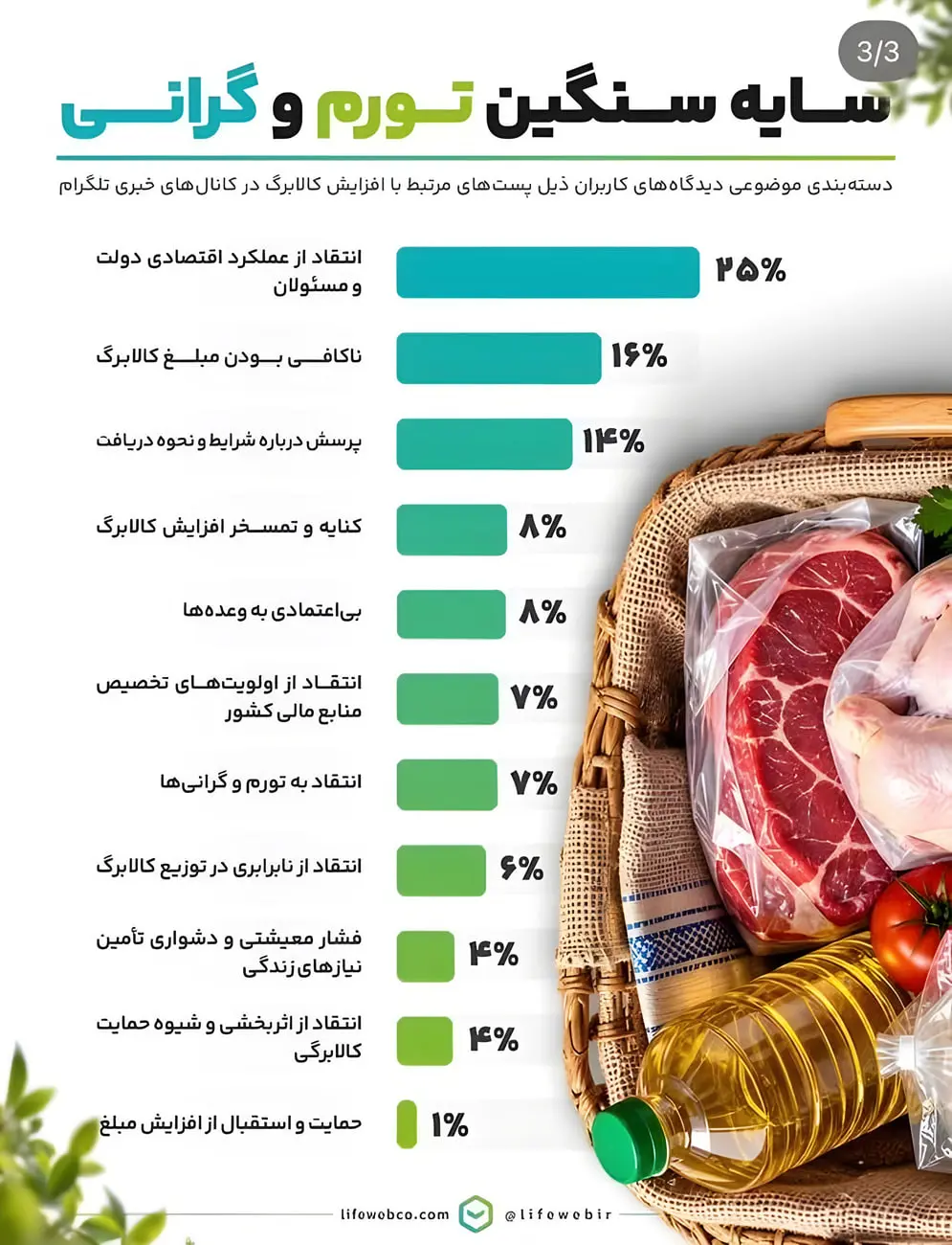 نمودار میله‌ای دسته‌بندی نظرات کاربران درباره افزایش مبلغ کالابرگ در تلگرام