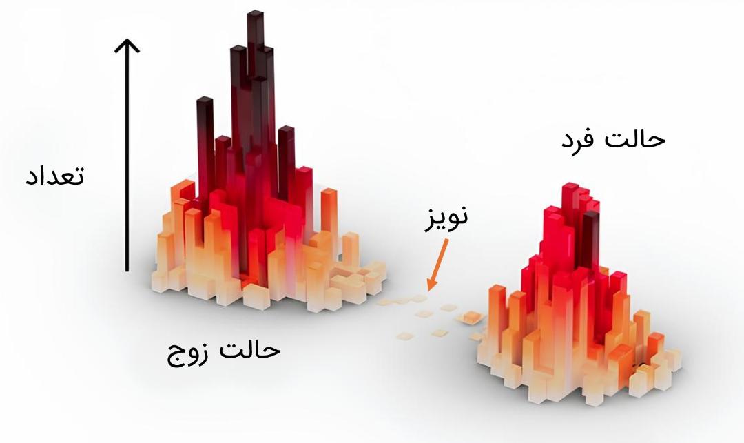 مقیاس اندازه‌گیری مایورانای زوج، فرد و نویز