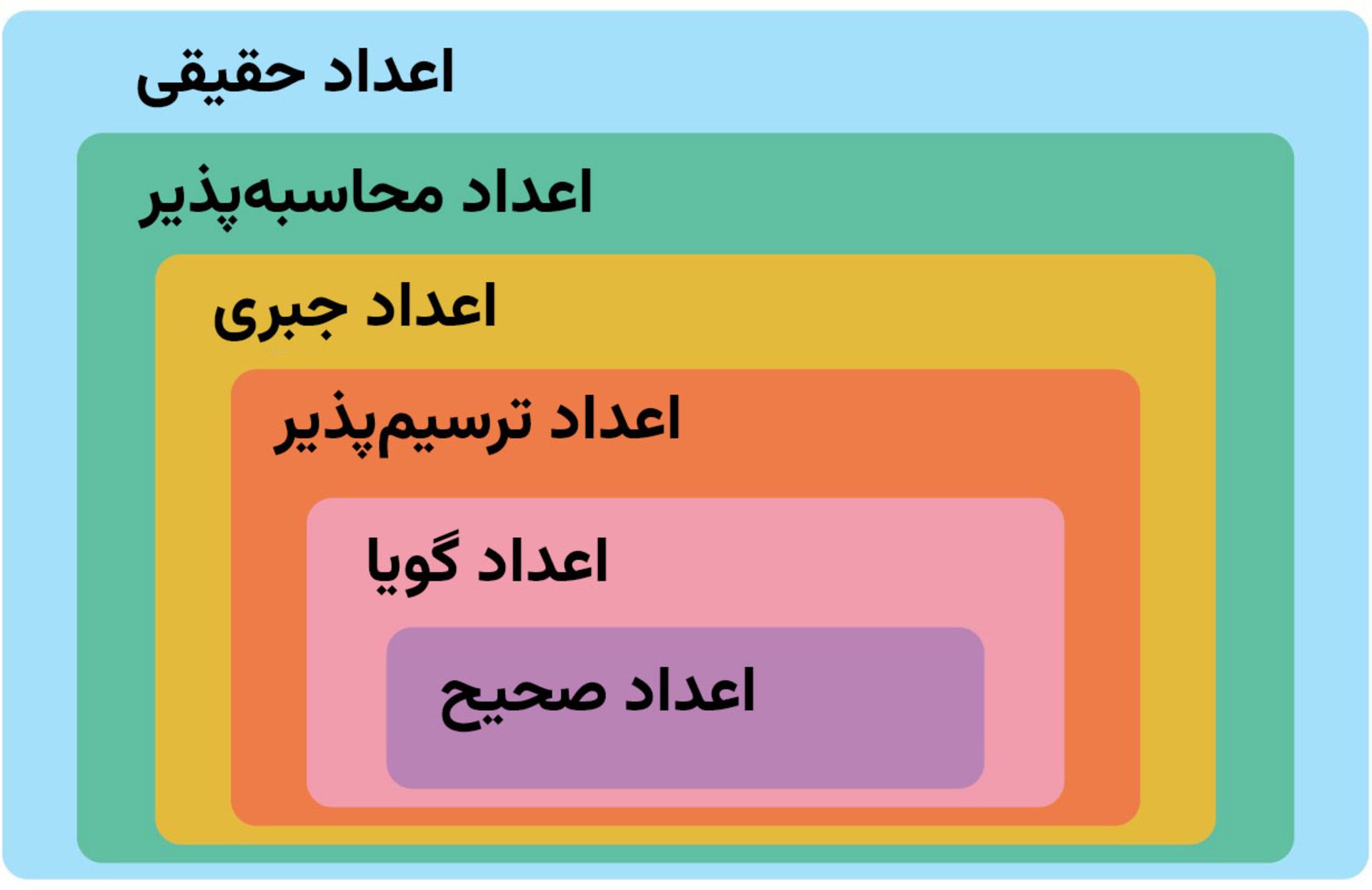 زیرمجموعه‌های اعداد حقیقی