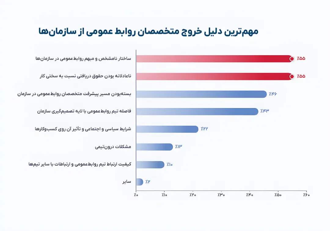 نمودار میله‌ای دلایل اصلی خروج متخصصان روابط عمومی از سازمان‌ها در ایران