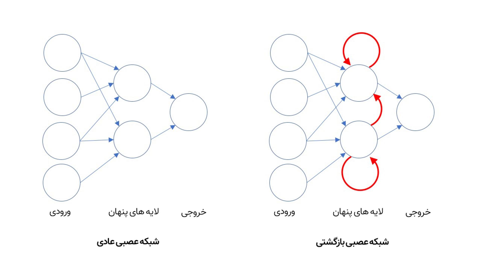 شبکه عصبی برگشتی