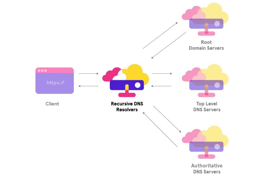نمایی از عملکرد DND سرور نوع Recursive resolver