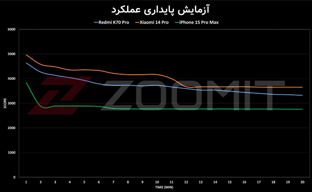 پایداری عملکرد ردمی K70 پرو