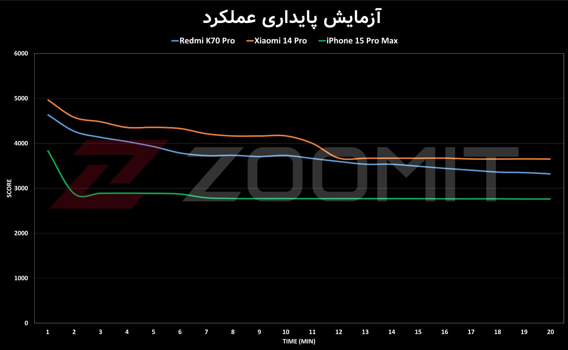 پایداری عملکرد ردمی K70 پرو