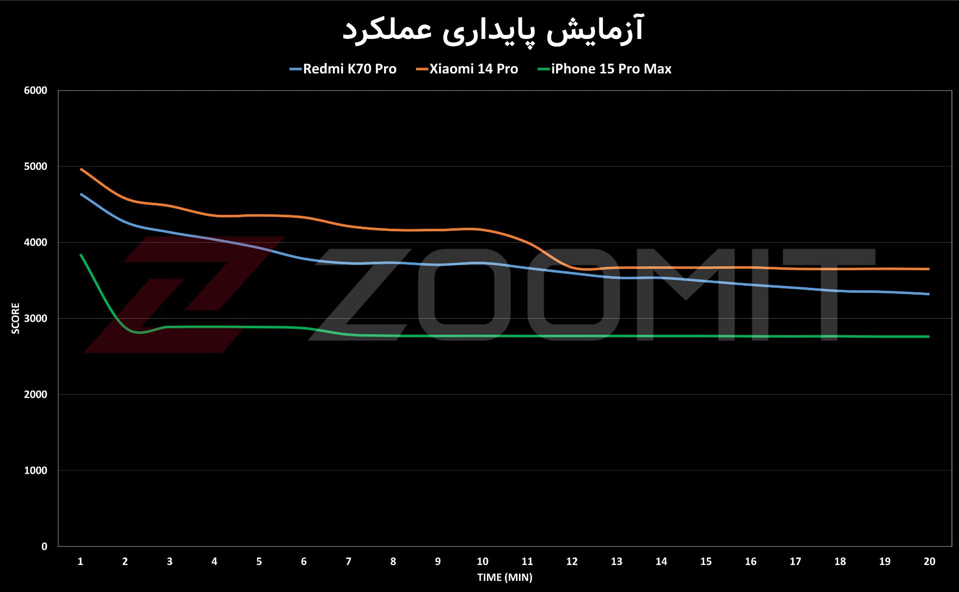 پایداری عملکرد ردمی K70 پرو