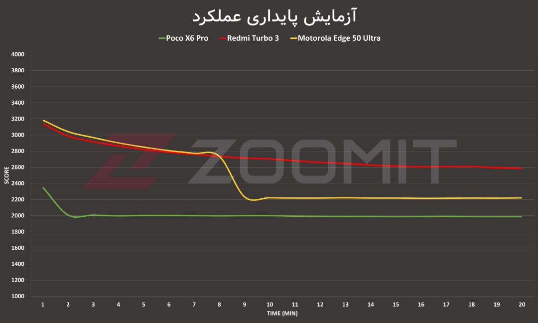 نمودار پایداری عملکرد ردمی توربو ۳ در برابر رقبا