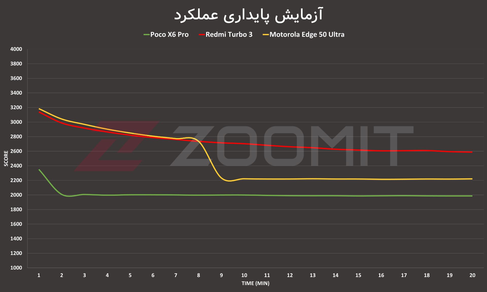 نمودار پایداری عملکرد ردمی توربو ۳ در برابر رقبا