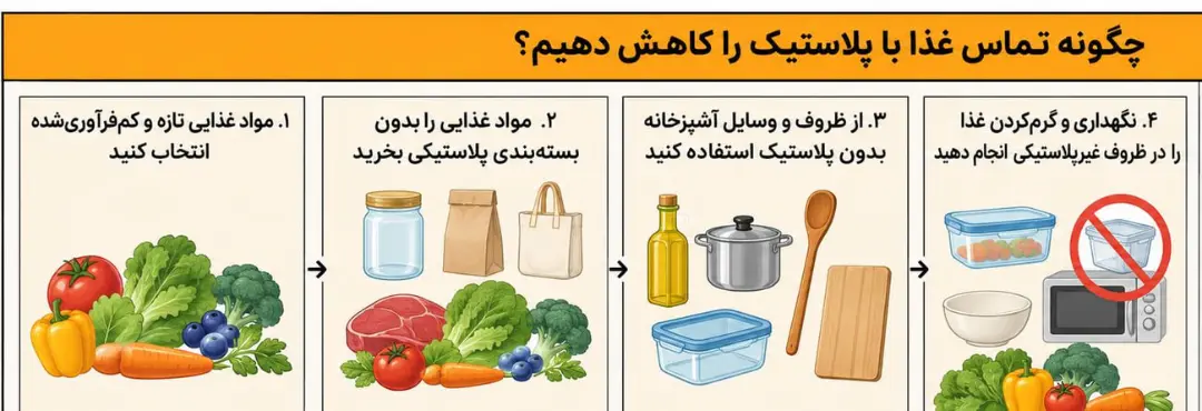 روش‌های چهارگانه برای کاهش تماس مواد غذایی با بسته‌بندی‌های پلاستیکی