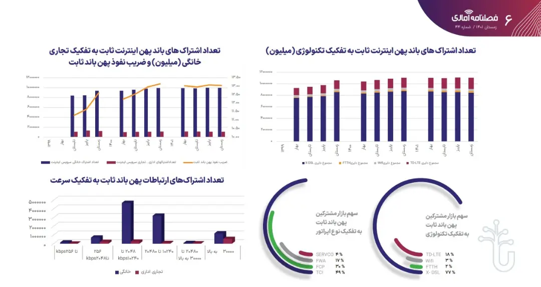 گزارش رگولاتوری