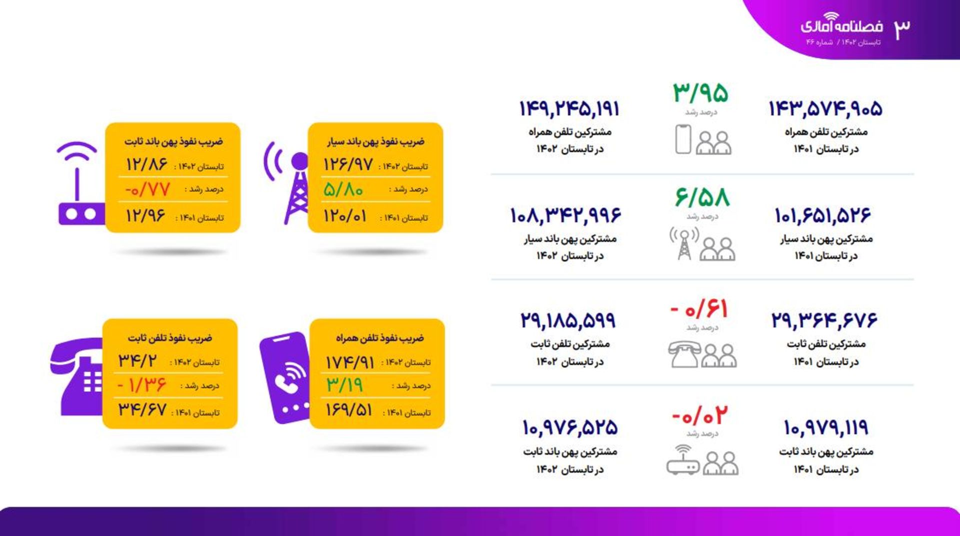 گزارش فصلی رگولاتوری