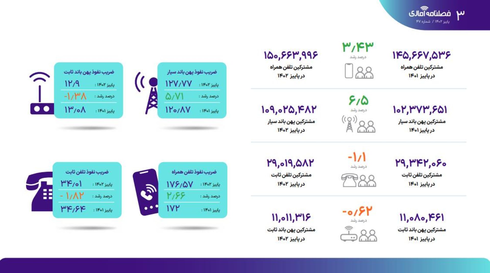 گزارش رگولاتوری - پاییز ۰۲
