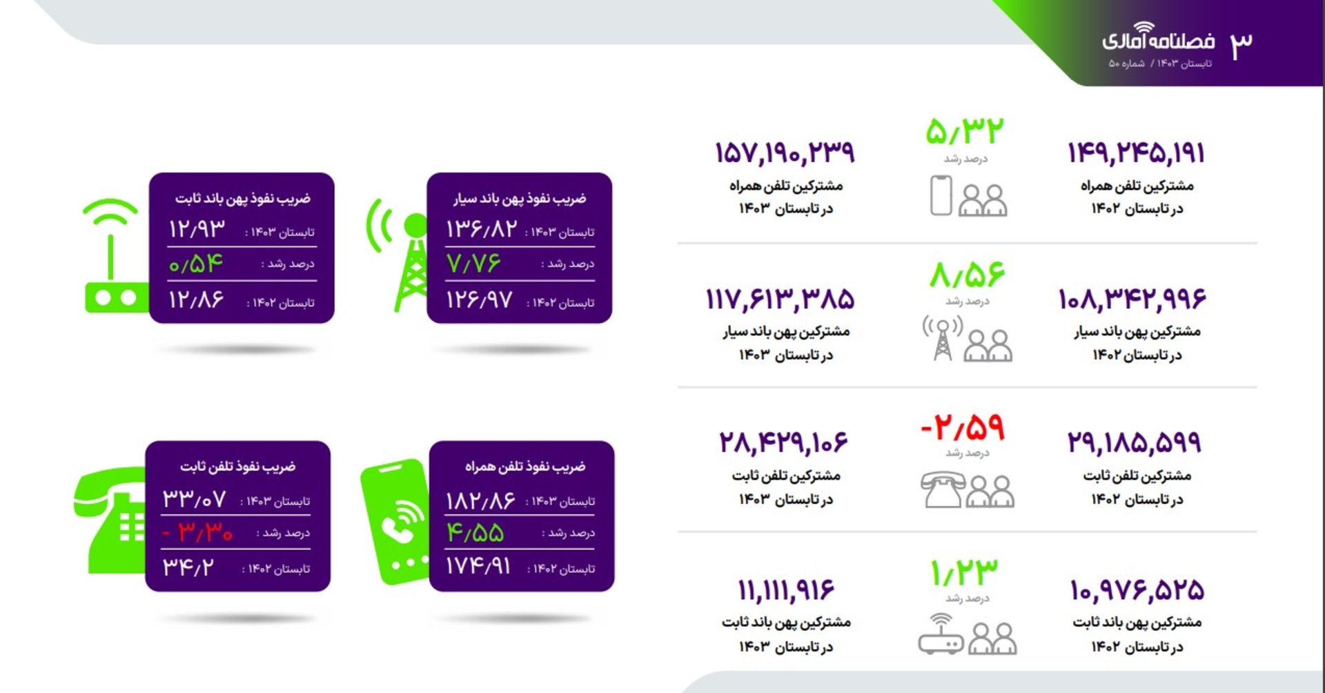 آمارهای شبکه ثابت و سیار کشور 