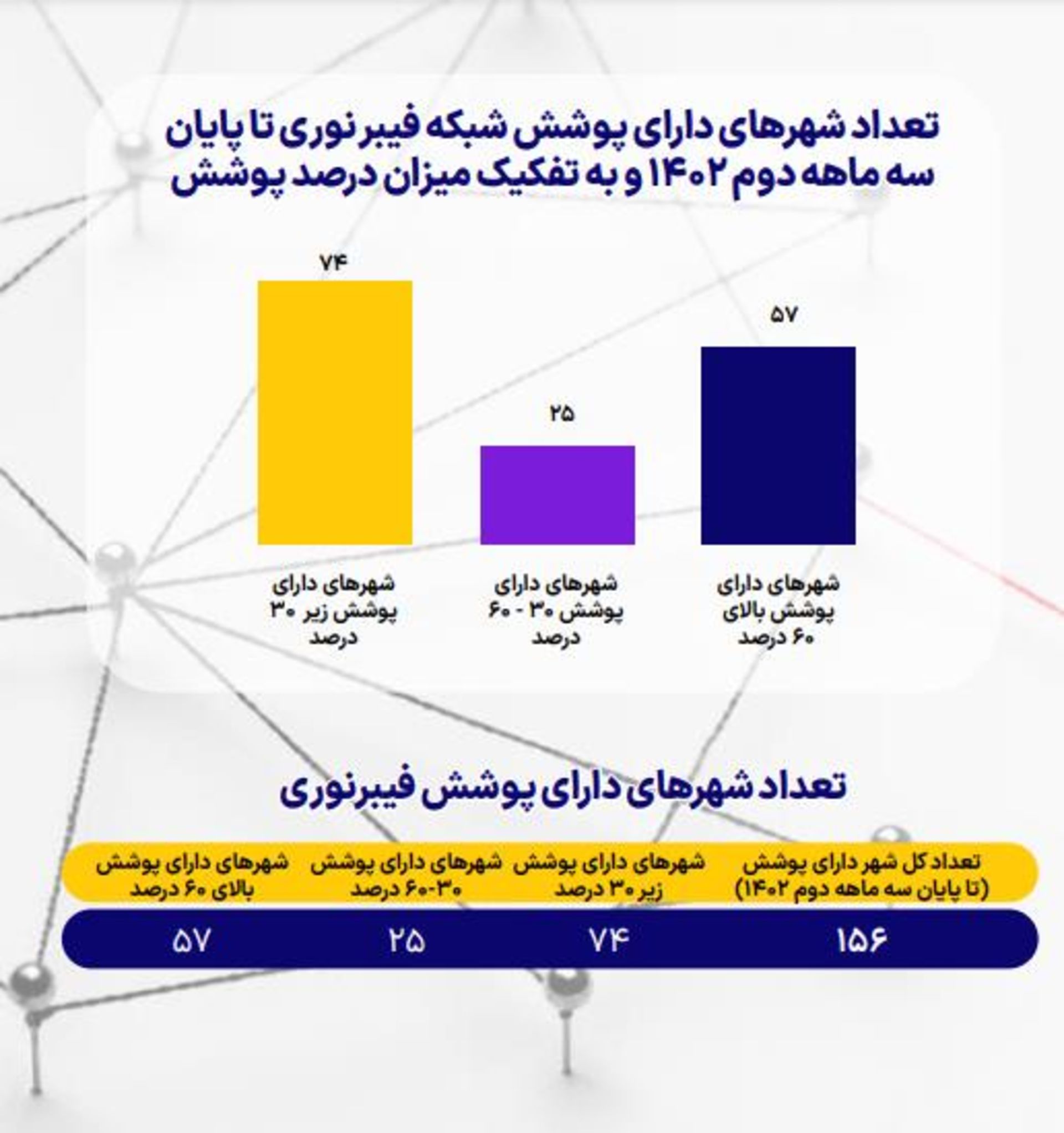 گزارش تابستان ۱۴۰۲ سازمان تنظیم مقررات