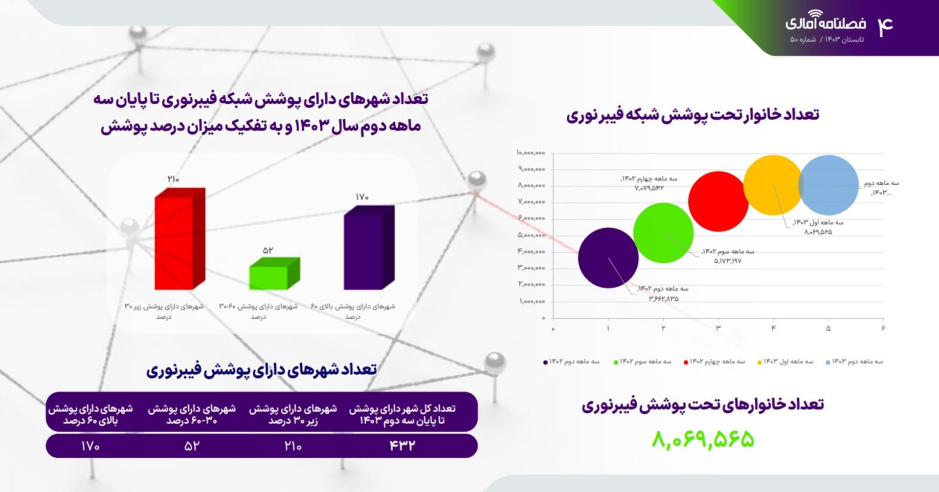 آمارهای پوشش فیبر نوری